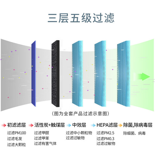 Siborun is suitable for Mijia Xiaomi air purifier filter element 1/2/3/2s/Pro/4/5th generation filter element to remove haze, aldehyde, odor removal, and bacteria removal filter
