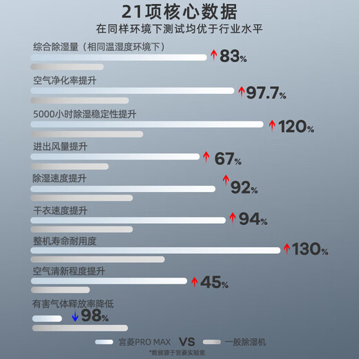 宫菱家用除湿机promax地下室别墅抽湿机除湿工业净化一体HXM572SN2677