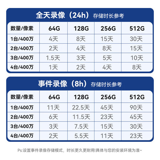 海康威视无线wifi手机远程监控家商用室内外360°PT云台全彩夜视对讲摄像头 1路【双光夜视+语音对讲】 无线录像机+标配内存卡 400万像素/4MP