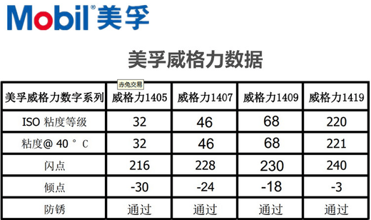 Guide rail oil Weida No. 2 No. 1 No. 3 guide oil elevator Mobil Guide oil No. 68 No. 32 No. 1405 CNC machine tool Weida No. 1 VG32 light yellow