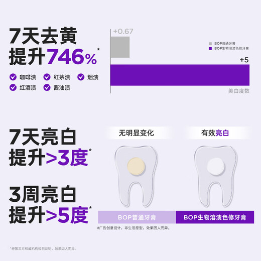 波普专研（bop）活性抗菌肽美白牙膏紫色亮白去牙渍溶渍色修含氟1支（随机发货）