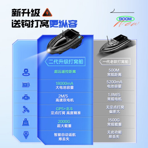 Líder para hacer un bote de nido de control remoto Barco GPS GPS de alta potencia y cebo de cebo de pesca neta de pesca y herramienta de pesca B [GPS+retorno automático] Almacenamiento único de alta potencia