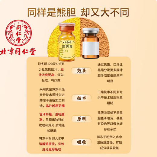 北京同仁堂熊胆粉0.25g正品国药准字OT金胆药王熊胆粉冻干C正宗官方旗舰店护肝礼盒装【100%发货 1盒【0.25g*7瓶】熬夜应酬 基础装