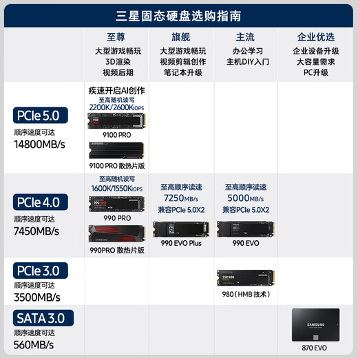 Samsung (SAMSUNG) 1TB SSD solid state drive M.2 interface (NVMe protocol PCIe 5.0 x4) 9100 PRO With Heatsink radiator version desktop PS5