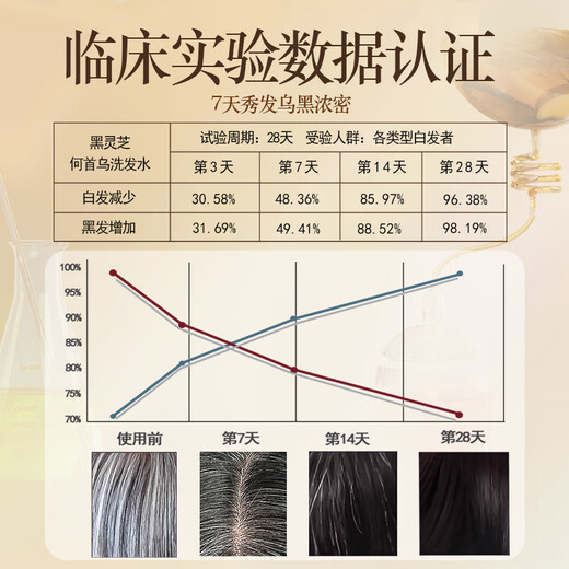 LD Deutsch importiert schwarze Ganoderma lucidum heshou polygonum multiflorum shampoo weißes haar verstärken schwarze haarwurzel haarhaarern natürliche schwarze spirituelle shampoo 1 flasche [aktivieren haarfollikel, pflanzenextrakt und schwarz]