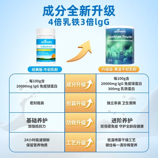 Goodhealth Goodhealth Kolostrum-Immunglobulin verbessert die Immunität und Widerstandskraft. Nahrungsergänzungsmittel für Frauen mit schlechter Konstitution zur Stärkung der Immunität. Goldenes Kolostrum.