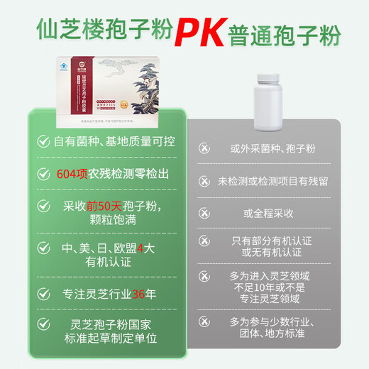仙芝楼【国标制定】四大有机破壁灵芝孢子粉胶囊 增强免疫 营养品保健品 1盒 180g 【季度量】三萜12.5g