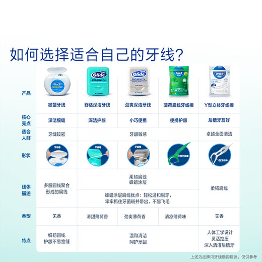 欧乐B深洁齿缝长效薄荷清新口气扁线牙线棒75支/包牙签京东自营