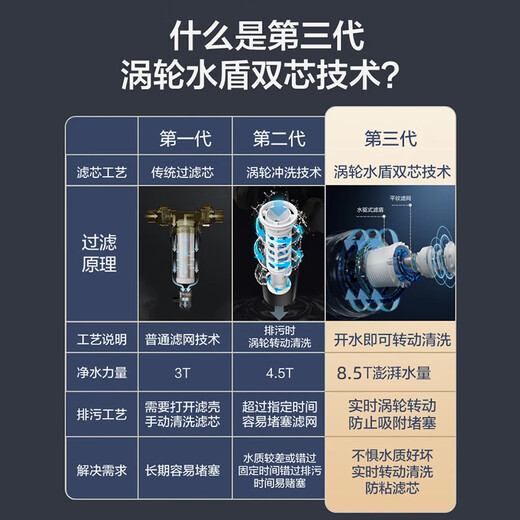 安吉尔前置过滤器 净水器全屋中央水驱自旋水盾式涡轮转动反冲洗 前置过滤器前十名 自动冲洗刮洗J3524 8.5T通量【水遁涡轮自清洗技术】