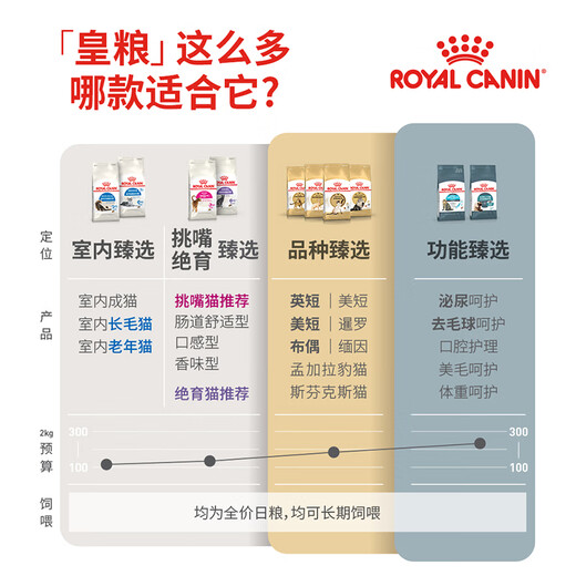 Royal Indoor Cat Food I27 General Foods Over December 400g