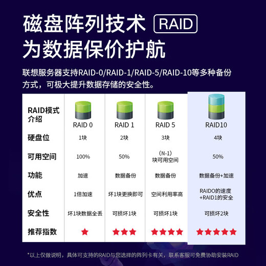 联想服务器主机SR588机架式2U机箱双路至强 GPU深度学习虚拟化数据库存储FN31 【SR588】1颗金牌6230丨20核2.1G 256G内存丨3x2.4T 10K丨R530-8i