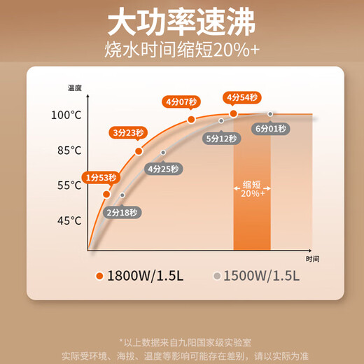 Joyoung hot water kettle electric kettle double-layer kettle body 304 stainless steel 1.5L household zero glue electric kettle K15FD-W123