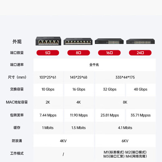 
HikVISION switch 5-port Gigabit transmission 4KV surge-proof enterprise-level network splitter splitter flexible installation DSW-05