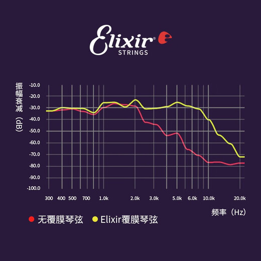 ELIXIR伊利克斯电吉他弦全套琴弦覆膜镀膜防锈一套6根美产 12027 超薄覆膜（009-046）