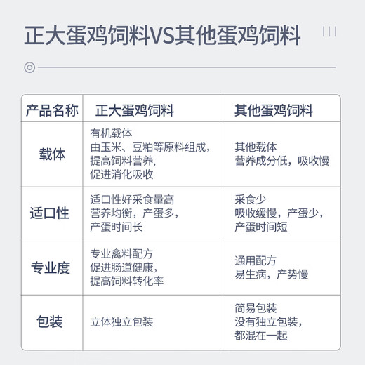 Yong Huan chick feed chicks open chicks chicken 521 half chicken feed wholesale medium chicken food premix 80 Zhengda 521 chicken feed 5Jin Jin is equal to 0.5 kg