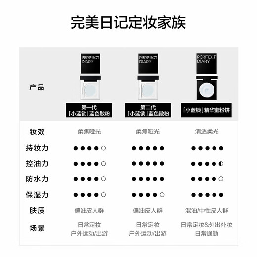 Perfect Diary Buy a big one and get a small one plus a free lip glaze. Little Blue Lock Essence Powder Cake 10g#Clear Blue Setting Loose Powder Oil Control
