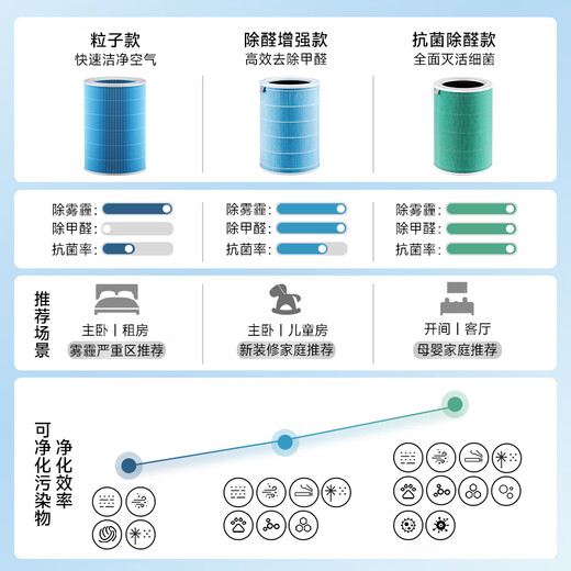 Green Dust is suitable for Xiaomi Mijia (MI) air purifier filter element 4th/5th generation purifier filter element to remove odor, smoke smell, aldehyde removal and haze PM2.5