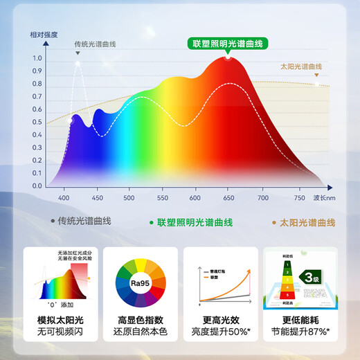 Lesso LED full-spectrum energy-saving bulb 12W warm white light 4000k super bright high color Ra95 bulb
