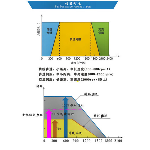 Yue Changsheng 130 closed loop stepper motor driver set high performance large torque high speed without losing steps lathe stepper 130 closed loop stepper 35Nm set motor + driver