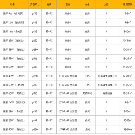 Foshan Lighting (FSL) full spectrum LED ceiling lamp replacement wick Ra97 high color rendering 40W three-color module lamp panel light source three-level color adjustment 230mm including binding posts