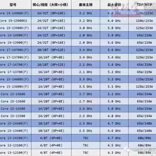 Intel (Intel) i3-14100 i5-14400 14500/t 14600/kf/f i9-14900/k CPU I9-14900T suelto suelto