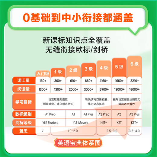 
[618 Learning Set] English Book 0-6 Grade 1, 2, 3, 5 and 6 Bubble Children's English Enlightenment Zero Foundation Introductory Self-study Textbook Video Listening Oral Grade Reading Writing Network Book Class [6 Boxes] Level 1-3 (Give Alpha Egg Headphones) General Primary Schools
