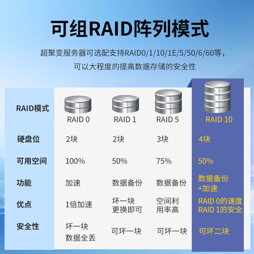 超聚变机架式服务器主机2288HV6 解决方案大模型AI定制算力DeepSeek部署 R1 7B/14B/32B/70B/671B/满血版 1*4310 12核心 2.1G丨无显卡 64G丨2*480