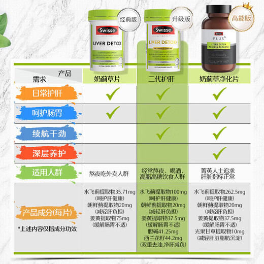 Svish Milk Thistle Liver Protection Tablets Containing Turmeric Artichokes to nourish the liver and protect the liver. Working overtime to stay up late tobacco and alcohol to protect the liver 120 tablets [Hot Products in the Town Store] Experience Package 120 tablets