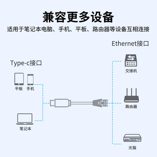 北山雀 Type-C转千兆网线 手机笔记本电脑网络连接线手机连接路由器千兆网络线转接线 1米 BSQ-680