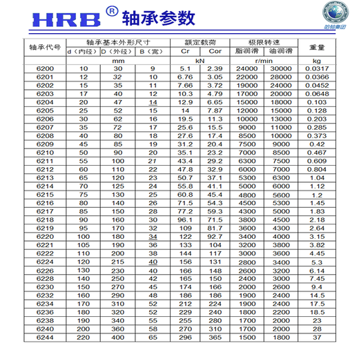 HRB哈尔滨轴承6212 6213 6214 6215 6216 6217rz zz深沟球双密封 HRB 6213-2Z (双铁封内径65mm)