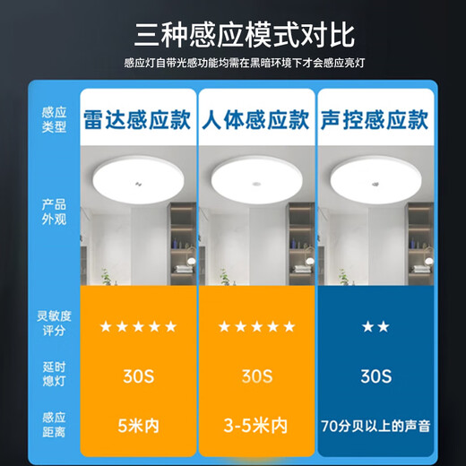 Biuyum radar sensor ceiling lamp LED three-proof ceiling lamp engineering stair aisle corridor corridor light ultra-thin smart lamp 12W-diameter 22cm-radar sensor