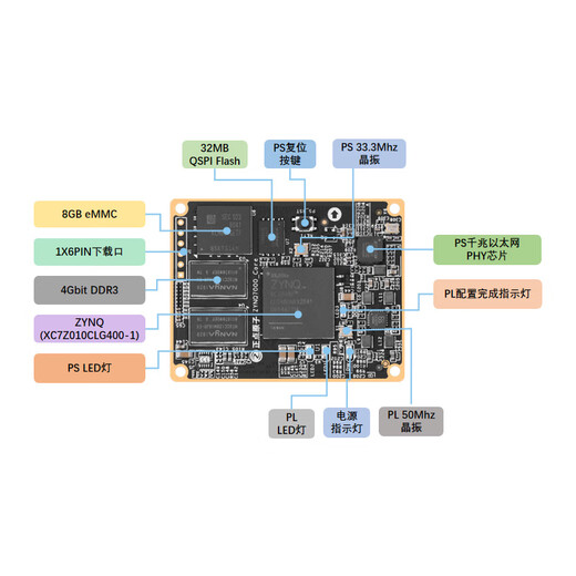 正点原子ZYNQ核心板板对板FPGA XILINX 7010 7020 7000工业级 ZYNQ7020核心板-板对板-工业级