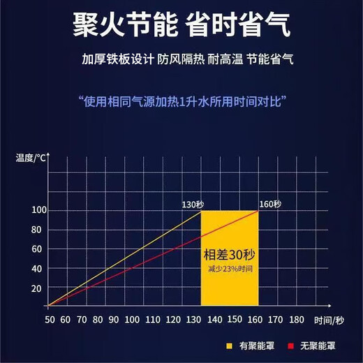 Beijing gas stove gas stove windproof fire cover anti-slip bracket stove four-claw pot rack energy-saving cover energy-concentrated windshield