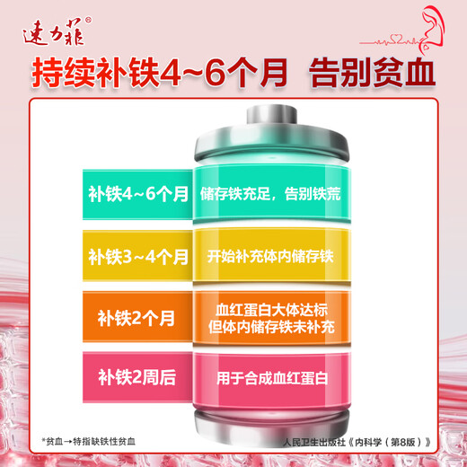 Sulifei Eisen -Succinat -Tabletten 45 Tabletten für Eisenauffüllung und Blut, schwangere Frauen mit Anämie, Frauen mit QI und Blut, Kinder mit Eisenmangel, Erwachsene mit Anämie, Vorbereitungsschwangerschaft und Stillen zur Vorbeugung von Eisenmangelanämie