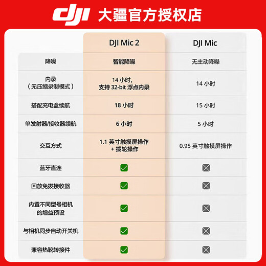 DJI Mic 2 wireless lavalier microphone Android IOS mobile phone SLR mirrorless camera interview vlog outdoor live recording Little Bee radio microphone DJI Mic 2 one-to-one official standard configuration