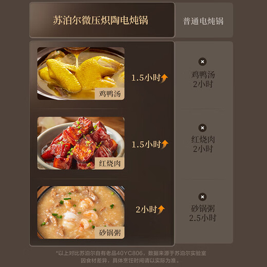 Supor electric stew pot 5L household large-capacity Chinese ceramic electric casserole intelligent automatic stew soup pot soup pot for 4-5-6 people multifunctional electric cooker porridge pot 5L micro-pressure quick stew Chinese ceramic