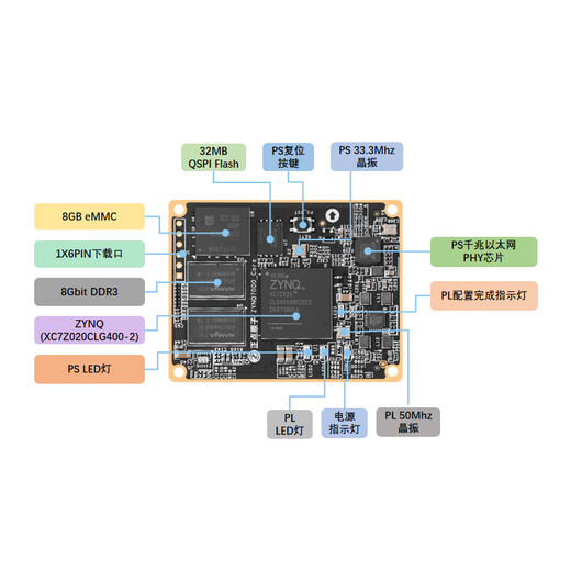 正点原子ZYNQ核心板板对板FPGA XILINX 7010 7020 7000工业级 ZYNQ7020核心板-板对板-工业级