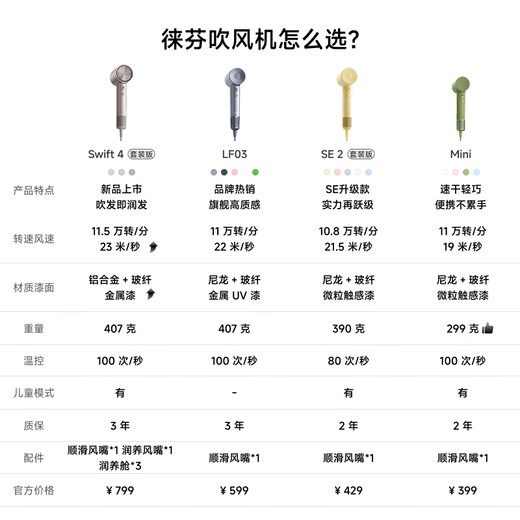 Laifen household high-speed hair dryer high-power negative ion low-noise quick-drying hair dryer does not damage power generation hair dryer gift recommendation national subsidy LF03 gold powder