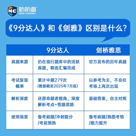 New Channel 9-point master IELTS reading real test questions restoration and analysis 8 Detailed explanations of questions Reading instructions Reproduction of original questions IELTS real test questions A total of 279 correct questions