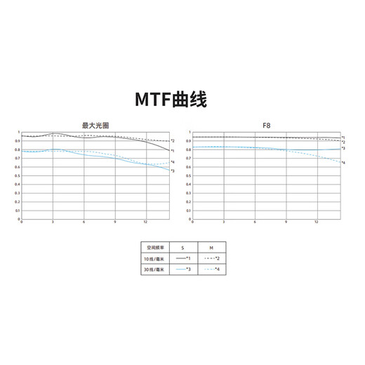 Yongnuo (YONGNUO) YN50mm F1.8 is suitable for Sony port. It is suitable for Nikon port. It is suitable for mirrorless single large aperture autofocus lens. YN50mm F1.8S Lite Sony E half black