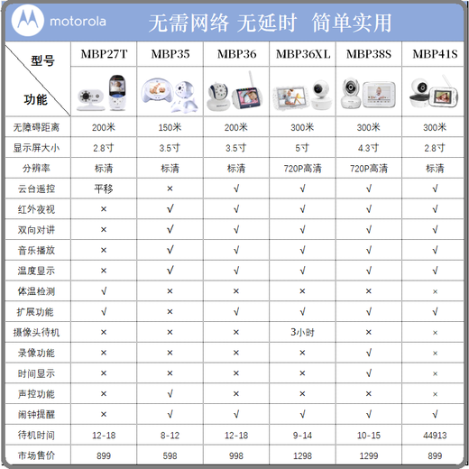 Motorola baby monitor monitoring nurse baby monitor monitoring nurse monitor baby crying reminder MBP38S