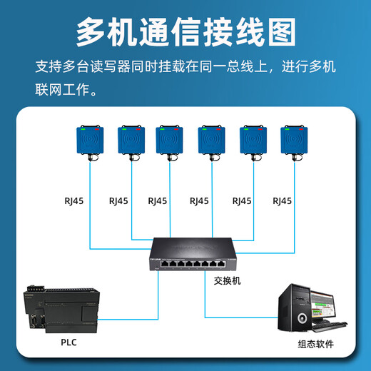RF CRAZYrfid高频读写器15693modbus协议14443A485工业流水线PLC计数器 REH-P103C-U