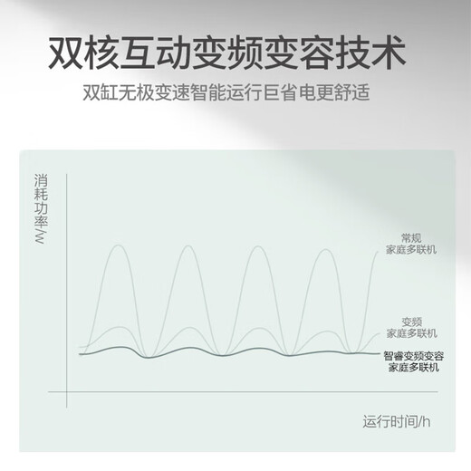 Gree central air conditioner, new product Yuxiang series, home multi-split, air conditioner and floor heating integrated, two joint power supplies, variable capacity and variable frequency, saving half the electricity consumption, temperature and humidity balance, 10 HP, first-class energy efficiency, one to seven, installation included