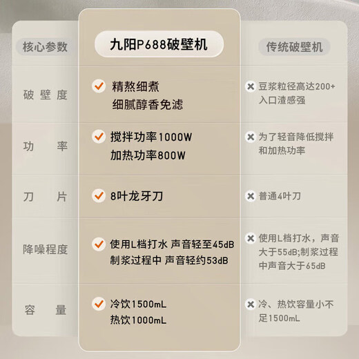 九阳（Joyoung）1.5L低音破壁机家用全自动豆浆机轻音降噪2-4人降噪榨汁机料理机五谷杂粮免滤破壁机P688国家补贴 【精熬细煮 醇香免过滤】