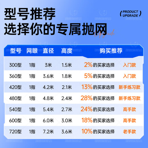 Dilimo cast net hand-thrown fish net fishing net Frisbee net Frisbee fishing net tire line fishing gear fishing net spin net chain weighted version tire line Frisbee net - 1 finger diameter 5.4 meters - height 2.7 meters