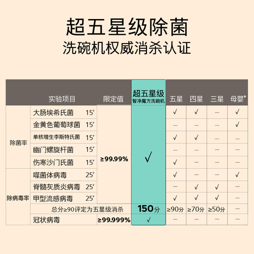 SIEMENS Ultra Clean Magic Box 3.0 dishwasher, dual-purpose, 17+3 sets for home use, large capacity, intelligent door-opening drying, super five-star disinfection, 240-hour antibacterial storage, rapid drying SN23EW88KC