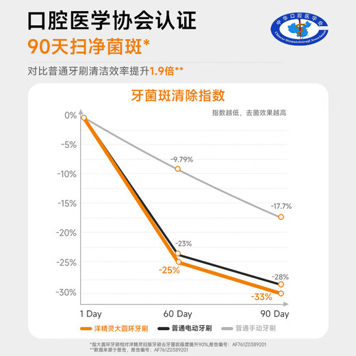 Yang Elf German imported PeDex soft-bristle toothbrush long and wide head adult men and women double pack - orange