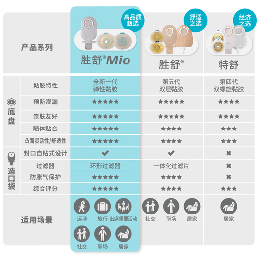 康乐保胜舒Mio二件式卡扣式深凸造口底盘16961/16971 两件式造口袋 1盒/5个16961深凸底盘(连接环径60mm)