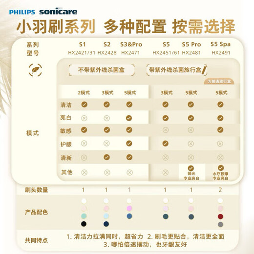 Philips (PHILIPS) Electric Toothbrush Official Flagship Genuine Dentist Recommended Couple Gum Protector Soft Bristle Cleaning Adult Sonic Automatic Toothbrush Gift for Boyfriend or Girlfriend Valentine's Day Gift HX2471/02 Absolute Purple