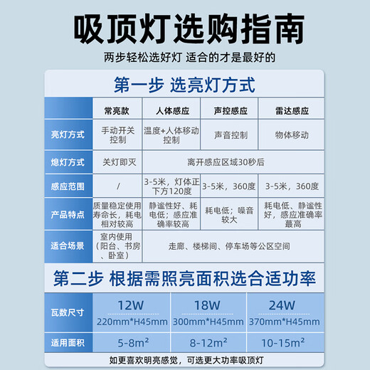 Biuyum radar sensor ceiling lamp LED three-proof ceiling lamp engineering stair aisle corridor corridor light ultra-thin smart lamp 12W-diameter 22cm-radar sensor